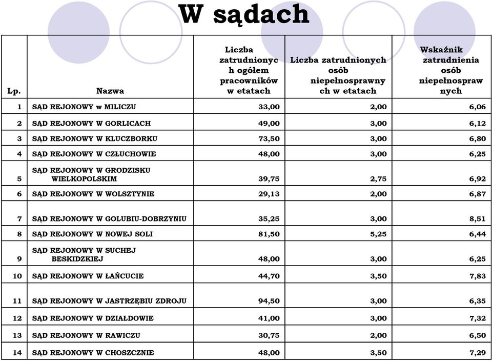 GORLICACH 3 SĄD REJONOWY W KLUCZBORKU 4 SĄD REJONOWY W CZŁUCHOWIE SĄD REJONOWY W GRODZISKU 5 WIELKOPOLSKIM 6 SĄD REJONOWY W WOLSZTYNIE 33,00 2,00 6,06 49,00 3,00 6,12 73,50 3,00 6,80 48,00 3,00 6,25