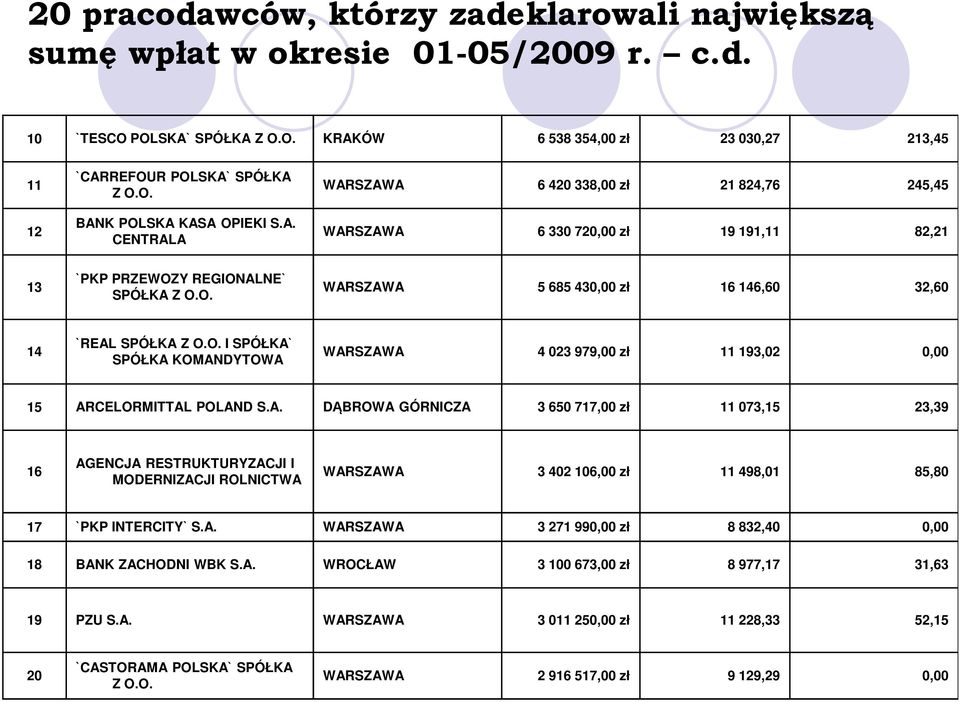 O. I SPÓŁKA` SPÓŁKA KOMANDYTOWA WARSZAWA 4 023 979,00 zł 11 193,02 0,00 15 ARCELORMITTAL POLAND S.A. DĄBROWA GÓRNICZA 3 650 717,00 zł 11 073,15 23,39 16 AGENCJA RESTRUKTURYZACJI I MODERNIZACJI ROLNICTWA WARSZAWA 3 402 106,00 zł 11 498,01 85,80 17 `PKP INTERCITY` S.