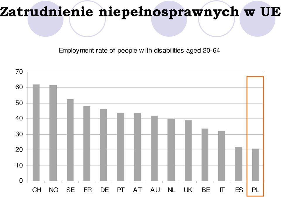 disabilities aged 20-64 70 60 50 40 30