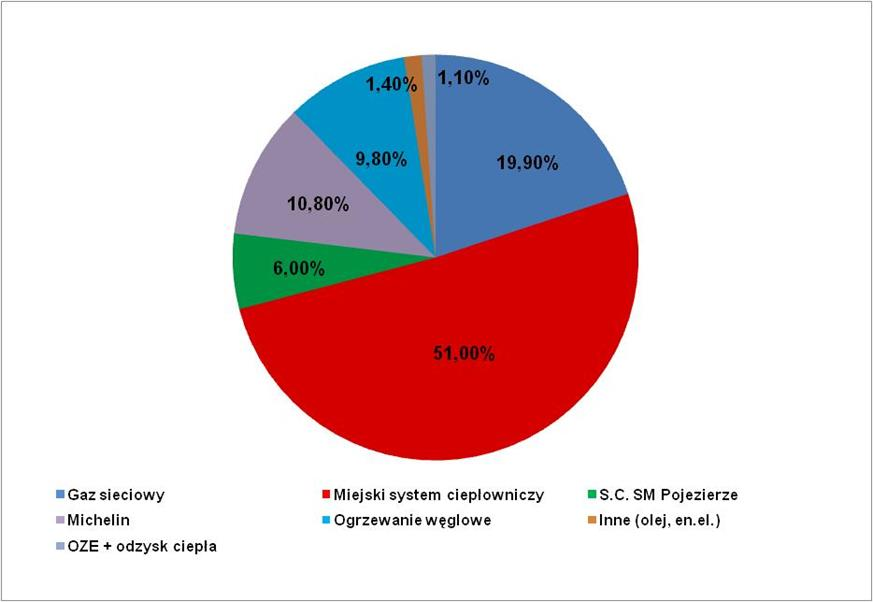 Rysunek 8. Sposób pokrycia mocy cieplnej odbiorców w Olsztynie w 2010 r. Źródło: (Energoekspert sp. z o.o. 2011) Na podstawie powyższych danych oraz łącznej powierzchni użytkowej mieszkań w Olsztynie w 2010 r.