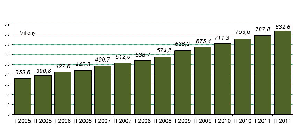 W II półroczu 2011 r. liczba transakcji przy użyciu polecenia przelewu wyniosła 832,6 mln, co stanowi wzrost o 5,7% w stosunku do I półrocza 2011 r., co przedstawia wykres 24. Wykres 24.