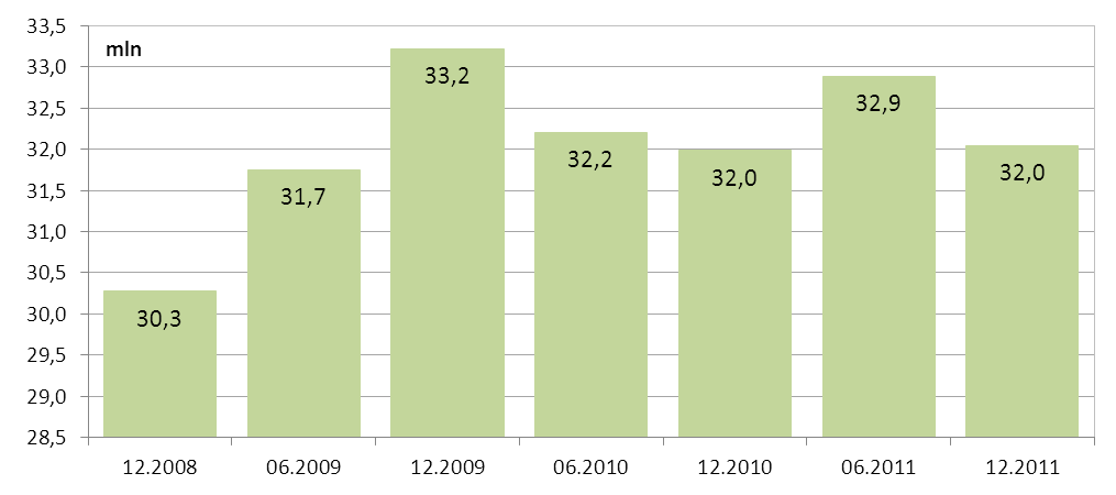 Wykres 26. Liczba kart płatniczych w Polsce na koniec kolejnych okresów półrocznych od grudnia 2008 r.