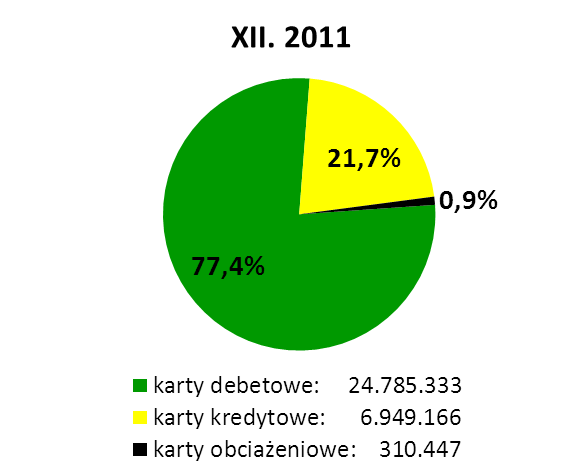 Wykres 27. Liczba kart kredytowych w Polsce na koniec kolejnych okresów półrocznych od grudnia 2008 r. Fakt ten w sposób istotny wpływa na zmianę struktury kart płatniczych obecnych na rynku polskim.