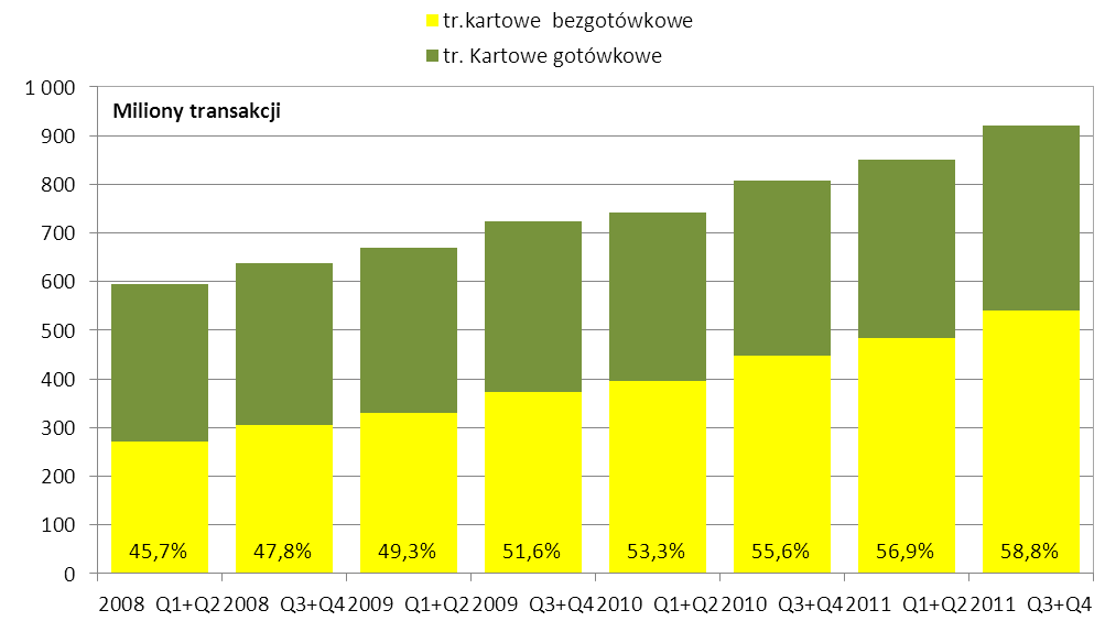 Wykres 31. Liczba transakcji kartami z wyszczególnieniem udziału transakcji bezgotówkowych w kolejnych okresach półrocznych od 2008 r.