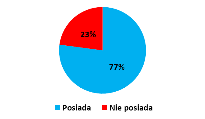 Wykres 38. Posiadanie konta osobistego/ rachunku oszczędnościowo-rozliczeniowego (ROR) w banku lub SKOK w 2012 r. (w %) Źródło: T.