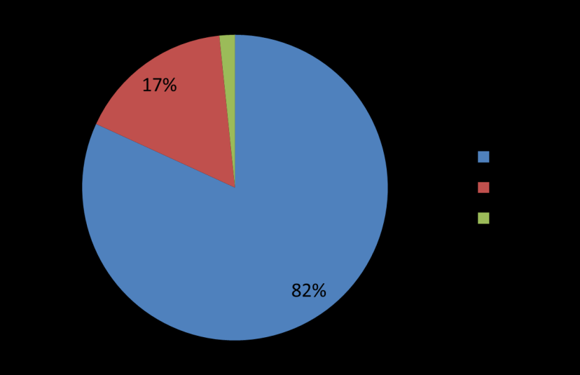 posiadania karty płatniczej nie korzysta z niej. 14% osób, które posiada konto osobiste nie ma karty płatniczej. Wykres 40.