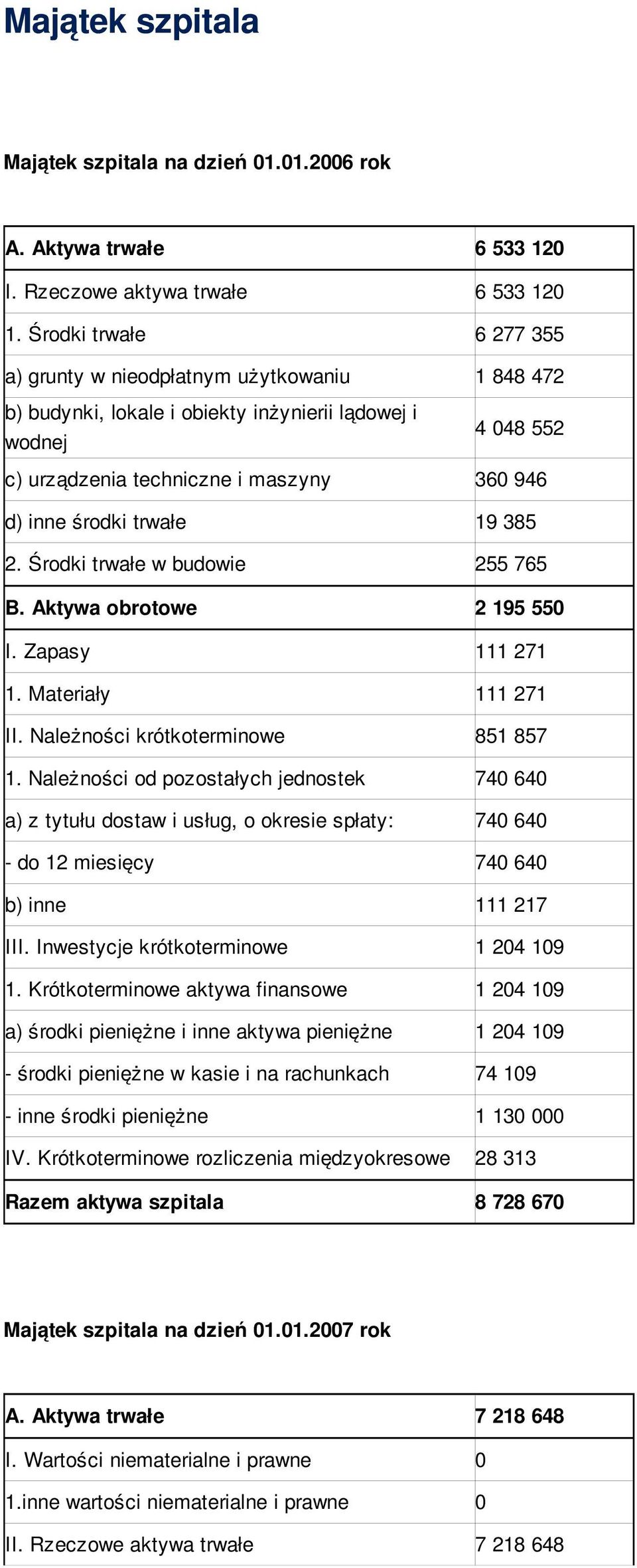 Zapasy 111 271 1. Materiały 111 271 II. Należności krótkoterminowe 851 857 1.