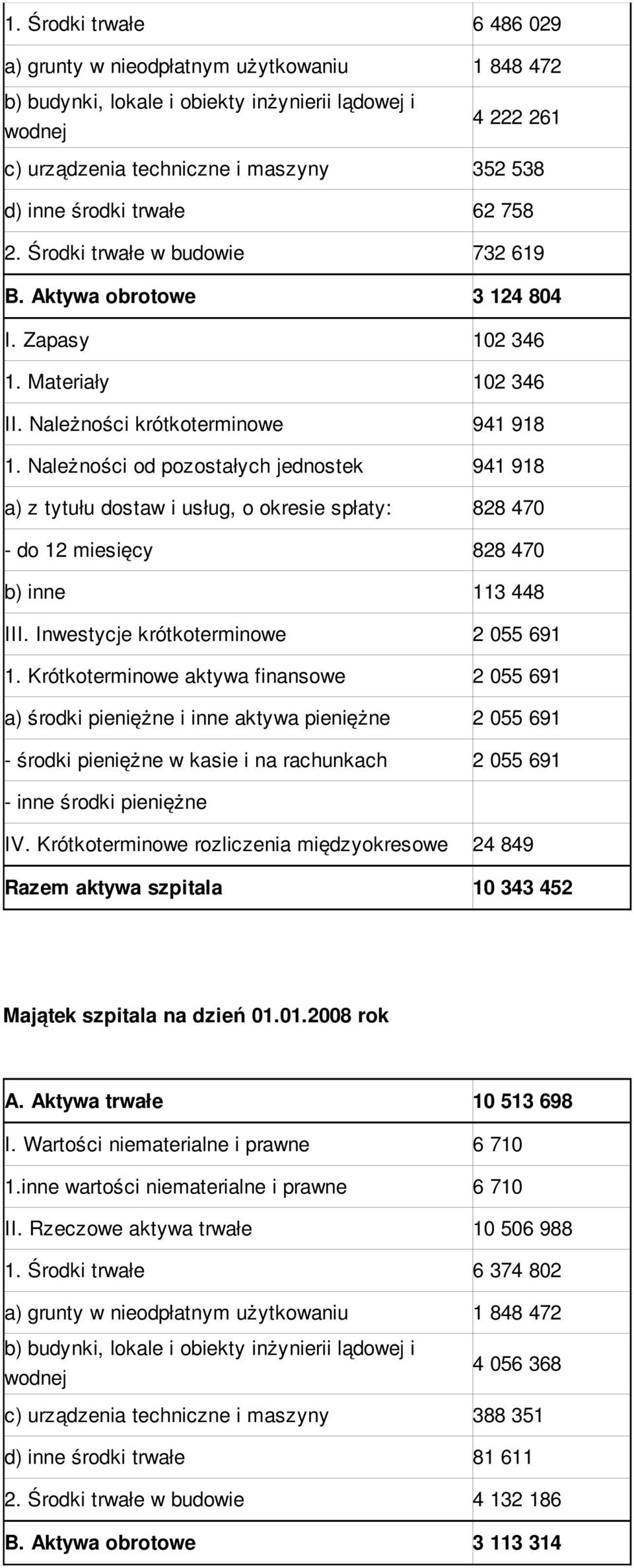 Należności od pozostałych jednostek 941 918 a) z tytułu dostaw i usług, o okresie spłaty: 828 470 - do 12 miesięcy 828 470 b) inne 113 448 III. Inwestycje krótkoterminowe 2 055 691 1.