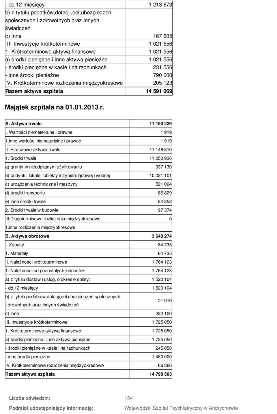 Krótkoterminowe rozliczenia międzyokresowe 205 123 Razem aktywa szpitala 14 591 669 Majątek szpitala na 01.01.2013 r. A. Aktywa trwałe 11 150 229 I. Wartości niematerialne i prawne 1 919 1.