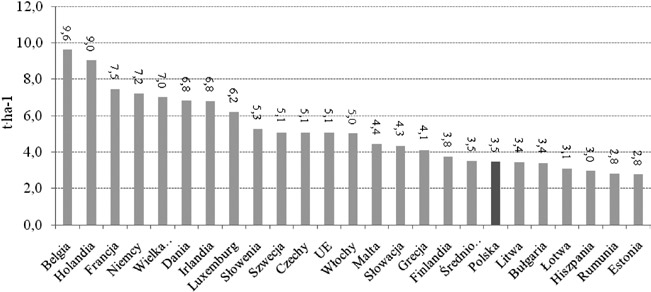 PRODUKCJA Rysunek 2. Zbiory zbóż w Polsce i państwach UE w 2009 r. Rysunek 3. Średnie plony zbóż w państwach UE w 2009 roku. wynosił 3,5 tony ziarna z 1 ha. Według GUS w 2010 r.