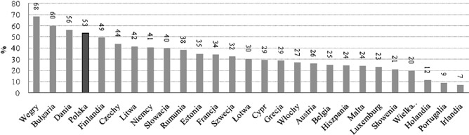 WYKORZYSTANIE Rysunek 4. Udział zbóż w strukturze użytków rolnych w Polsce i UE w 2009 roku. Produkcja zbożowa w istotnej mierze decyduje o poziomie dochodów gospodarstw rolnych.