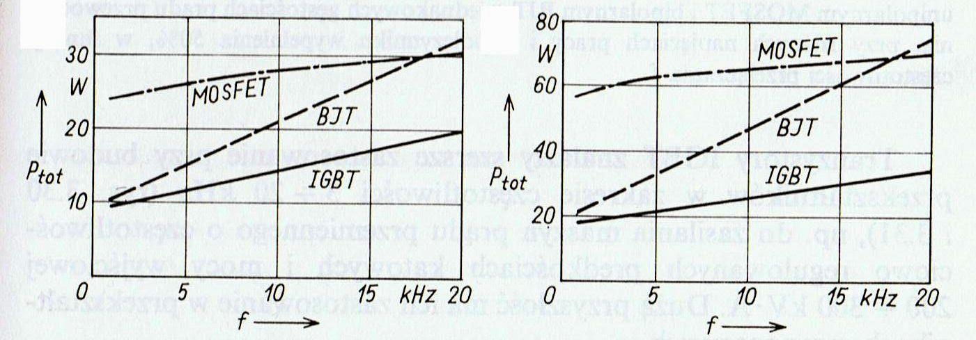 Tranzystory przełączające mocy moc strat tranzystorów stosowanych w