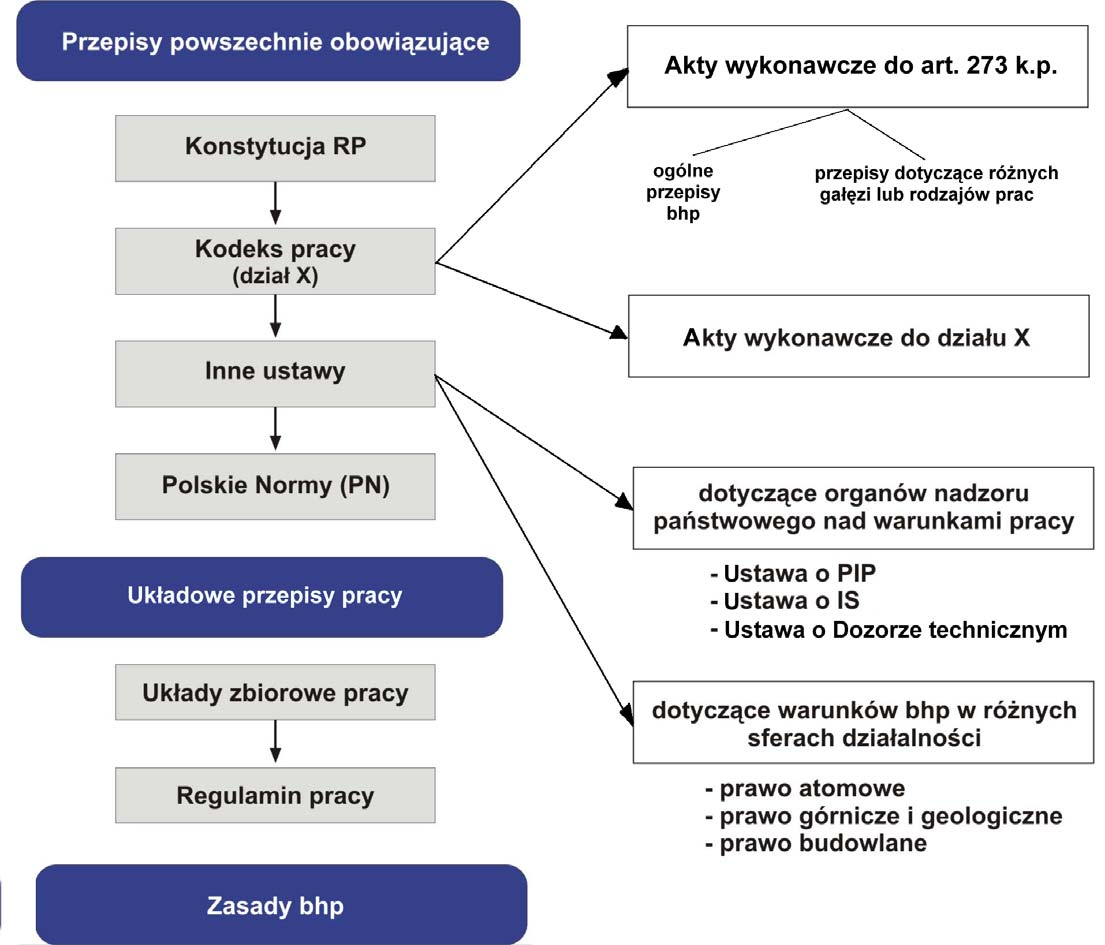 SYSTEM PRAWNY OCHRONY PRACY Źródło: Wyka T.