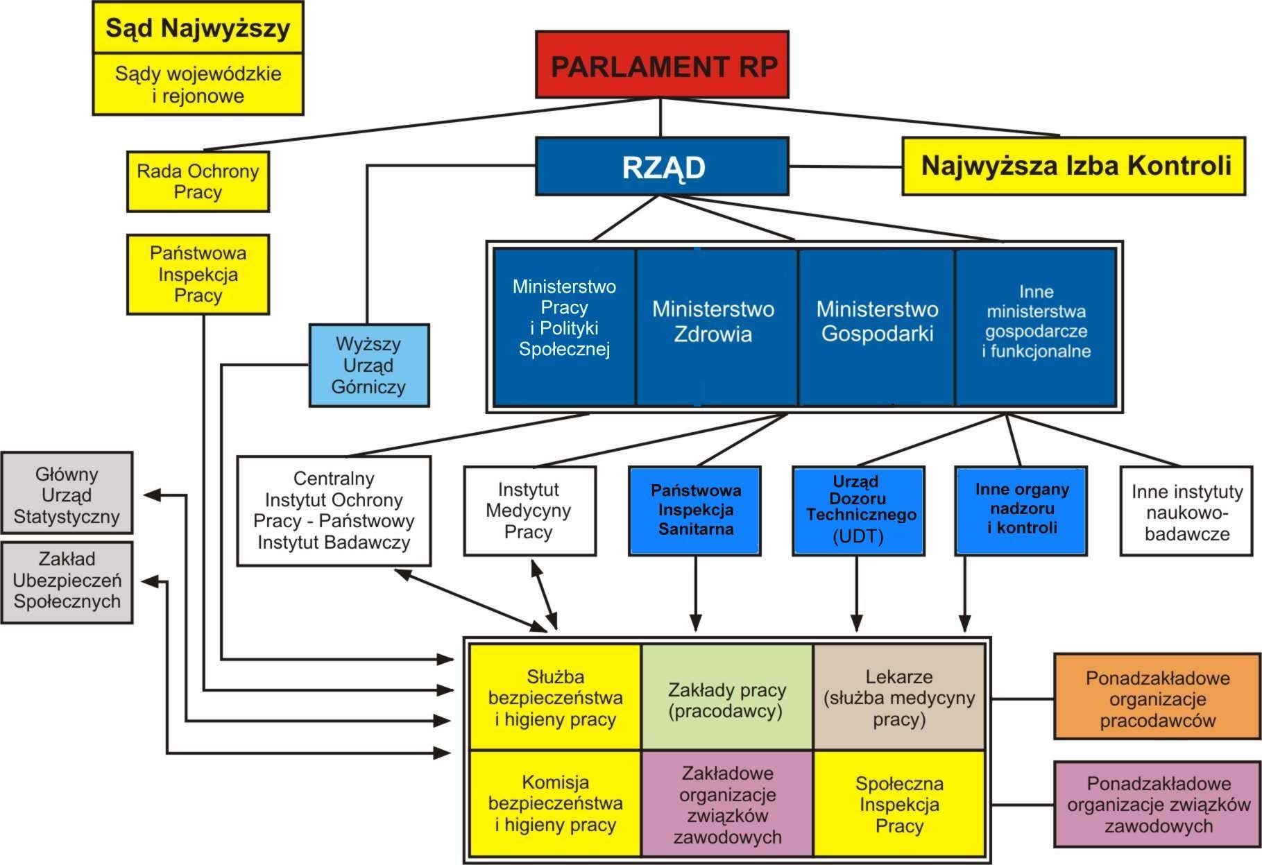 SYSTEM OCHRONY PRACY