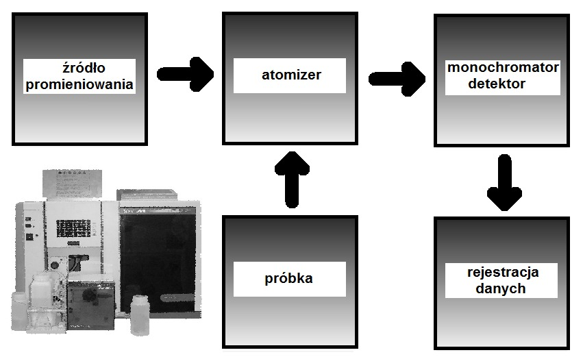 Lidia Kozak, Przemysław Niedzielski Lidia Kozak, Przemysław Niedzielski Spektrometry absorpcji atomowej zbudowane są z następujących