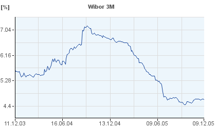 WIBOR 3m od 10.12.