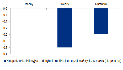 Polska Gospodarka i Rynki Finansowe 1 kwietnia 2013 8 stron CitiWeekly Jeśli inflacja zaskoczy w dół, RPP może ponownie obniżyć stopy W tym tygodniu nastąpi seria publikacji istotnych danych z