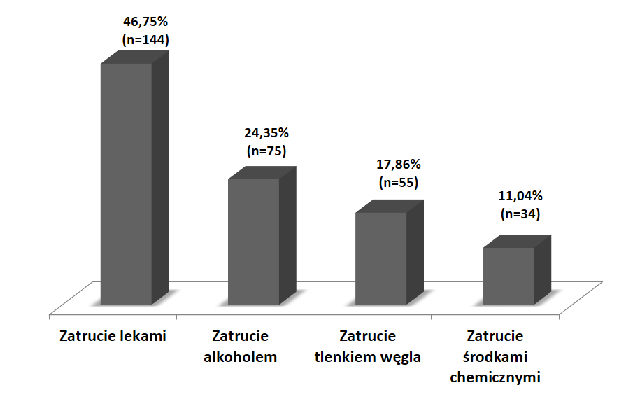 Zatrucie środkami chemicznymi gospodarstwa domowego dotyczyło 58,82% chłopców i 41,18% dziewcząt, w wieku od 8 do 209 miesiąca życia (średnia 32 ± 36).