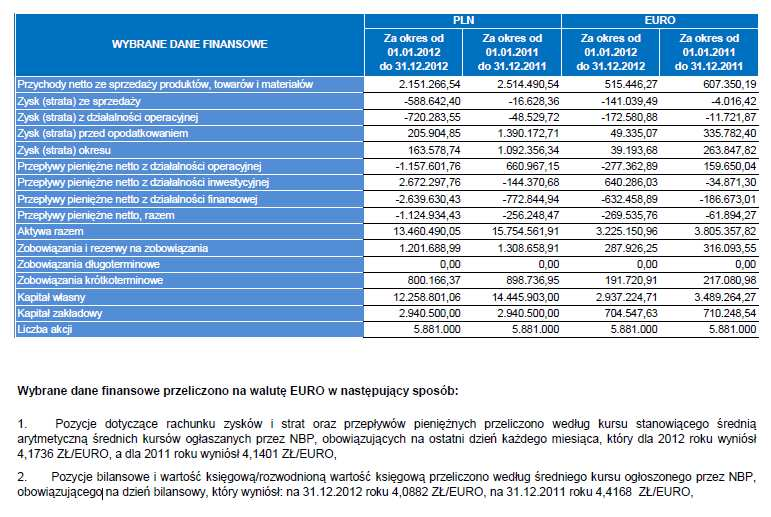 II. Wybrane dane finansowe ECA 