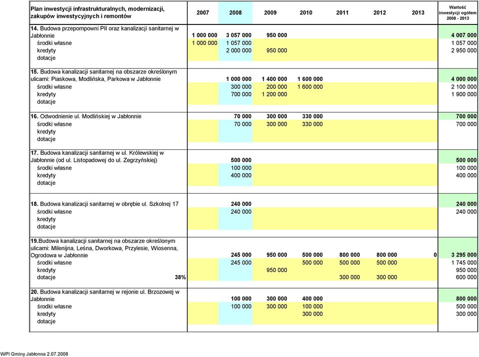 700 000 1 200 000 1 900 000 1 710 000 16. Odwodnienie ul. Modlińskiej w Jabłonnie 70 000 300 000 330 000 0 0 0 700 000 środki własne 70 000 300 000 330 000 700 000 17.