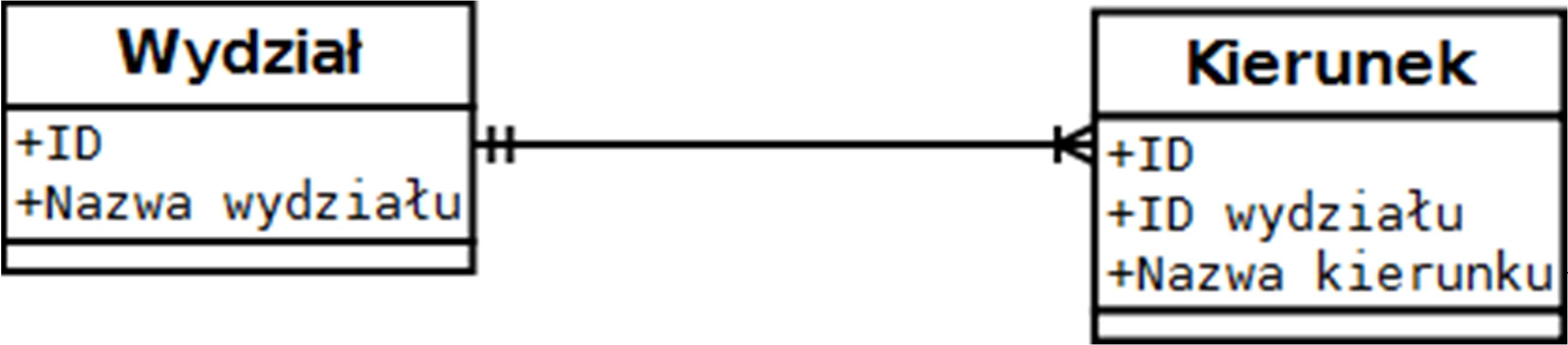 składającą się z wielu kierunków (rysunek 6). Rysunek 6. Związek jeden-dowielu. Na diagramach ERD związek jeden-do-wielu prezentowana jest za pomocą symbolu przedstawionego na rysunku 7. Rysunek 7.