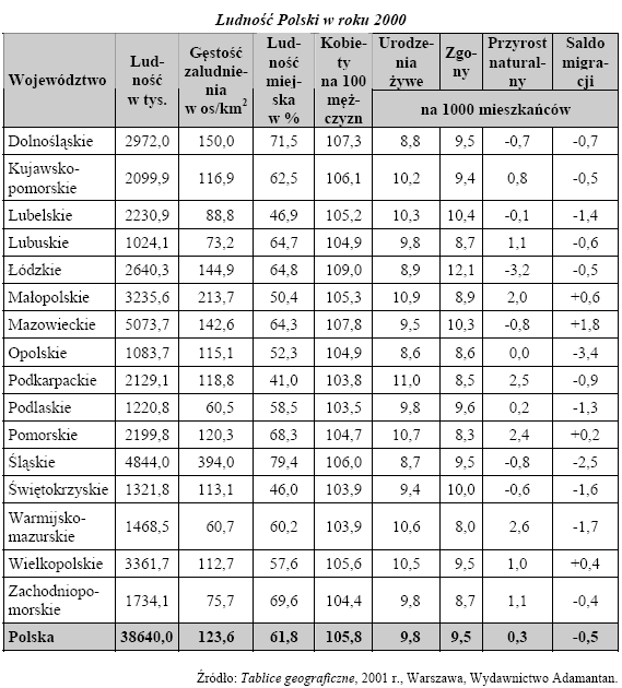 Odpowiedź... c) O ile osób wzrosła liczba ludności województwa podkarpackiego w wyniku przyrostu rzeczywistego? Odpowiedź.