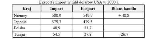 a) Oblicz bilans handlu zagranicznego Polski i Japonii i wpisz te wartości do tabeli. b) Porównaj bilans handlowy Niemiec i Turcji i oceń, który z nich jest korzystniejszy dla gospodarki kraju.