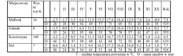 Zadanie 22 (1pkt) Atmosfera Zadanie 23 (3pkt) a) Podaj nazwę miejscowości, w której występuje największa roczna amplituda temperatury powietrza.