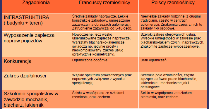 Specyfika zakładów motoryzacyjnych regionu Bretanii Z odwiedzin w zakładach branży motoryzacyjnej każdy z biorących