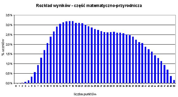 WYNIKI RGZAMINÓW 2003 CKE 57,6 CKE 31,8 25,8 56,8 240 220 Rozkład wyników egzaminów: Humanistyczne - Ogółem war.śred.=31.6; st.odch.=10.2; licz.=1098; 200 180 Rozkład wyników egzaminów: Matem.