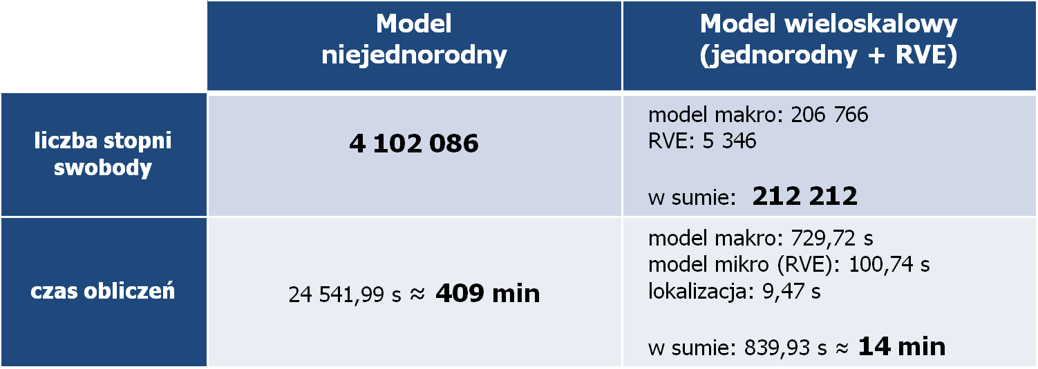 Obliczone naprężenia w beleczkach kostnych dla niejednorodnego modelu jednoskalowego i wieloskalowego z nieliniowościami fizycznymi wyniosły odpowiednio 16,48 MPa (Rys. 4.13a) oraz 16,16 MPa (Rys. 4.13b).