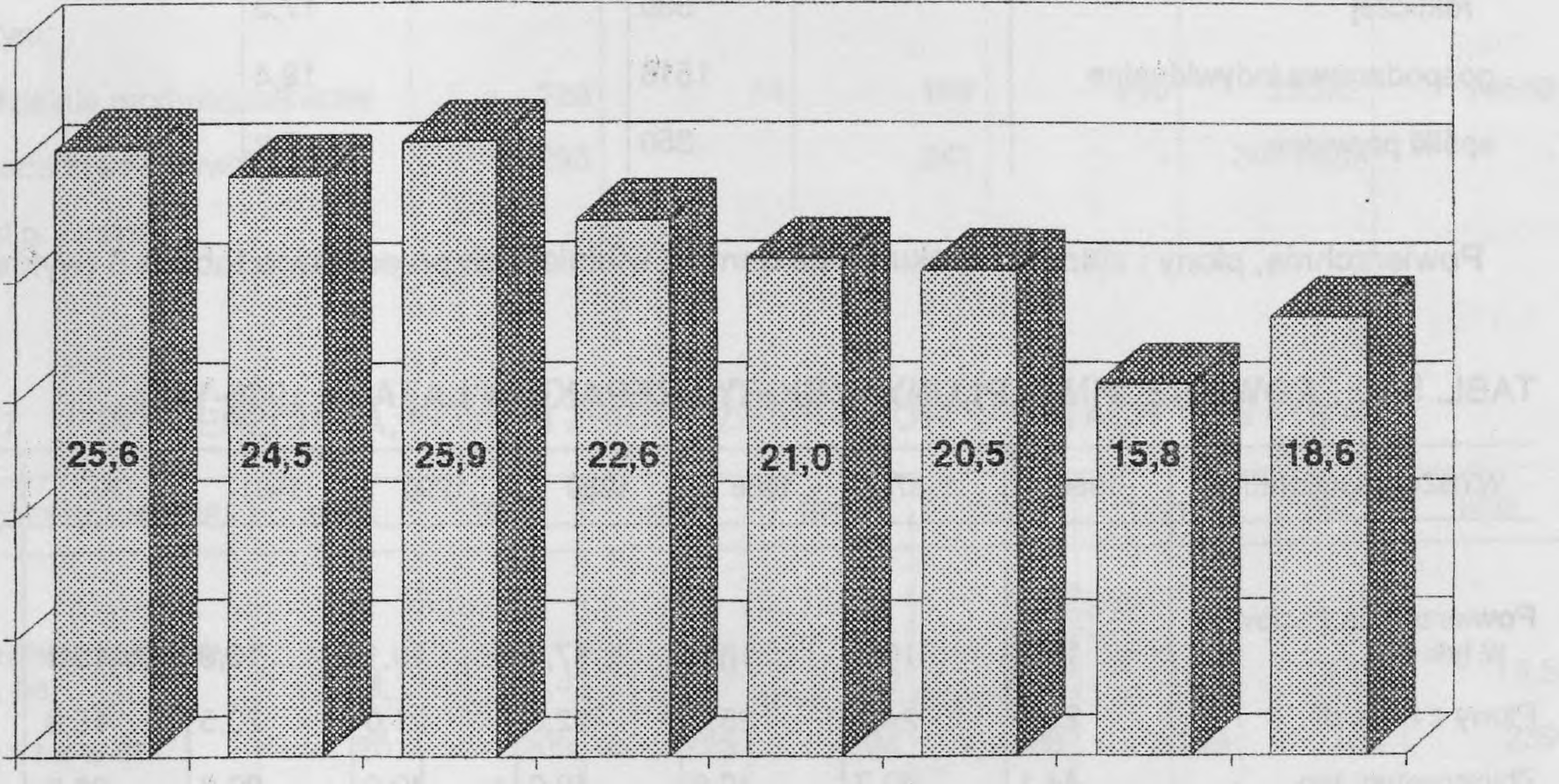 Wykres 3. Plony zbóż w latach 1986-1993.