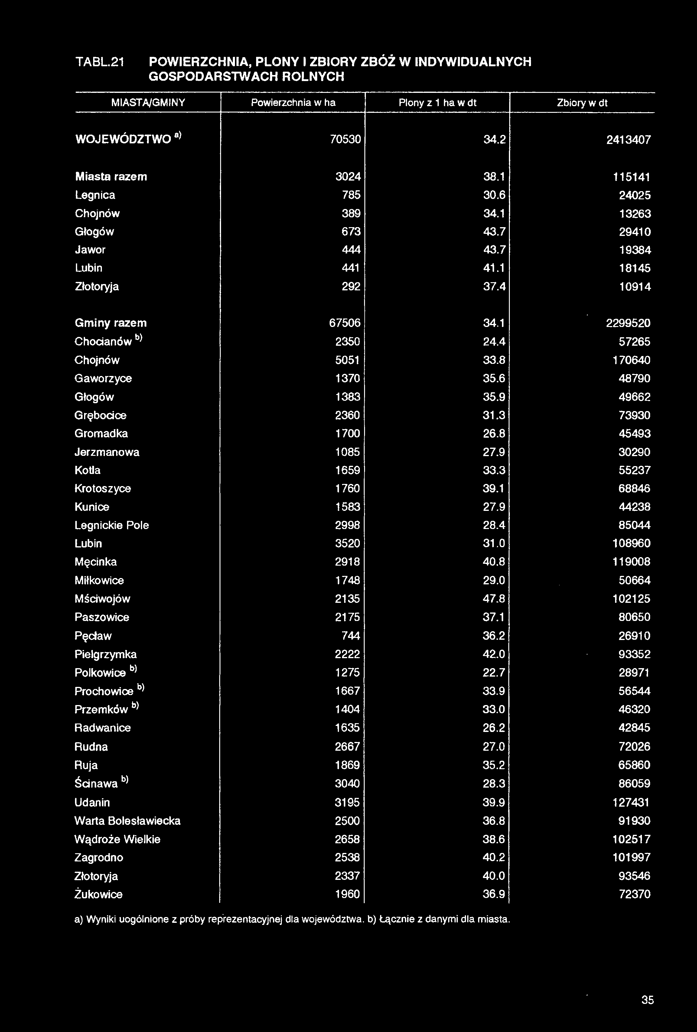 TA BL 21 POWIERZCHNIA, PLONY I ZBIORY ZBOZ W INDYWIDUALNYCH GOSPODARSTWACH ROLNYCH miasta/gminy Powierzchnia w ha Plony z 1 ha w dt Zbiory w dt WOJEWÓDZTWO a) 70530 34.2 2413407 Miasta razem 3024 38.