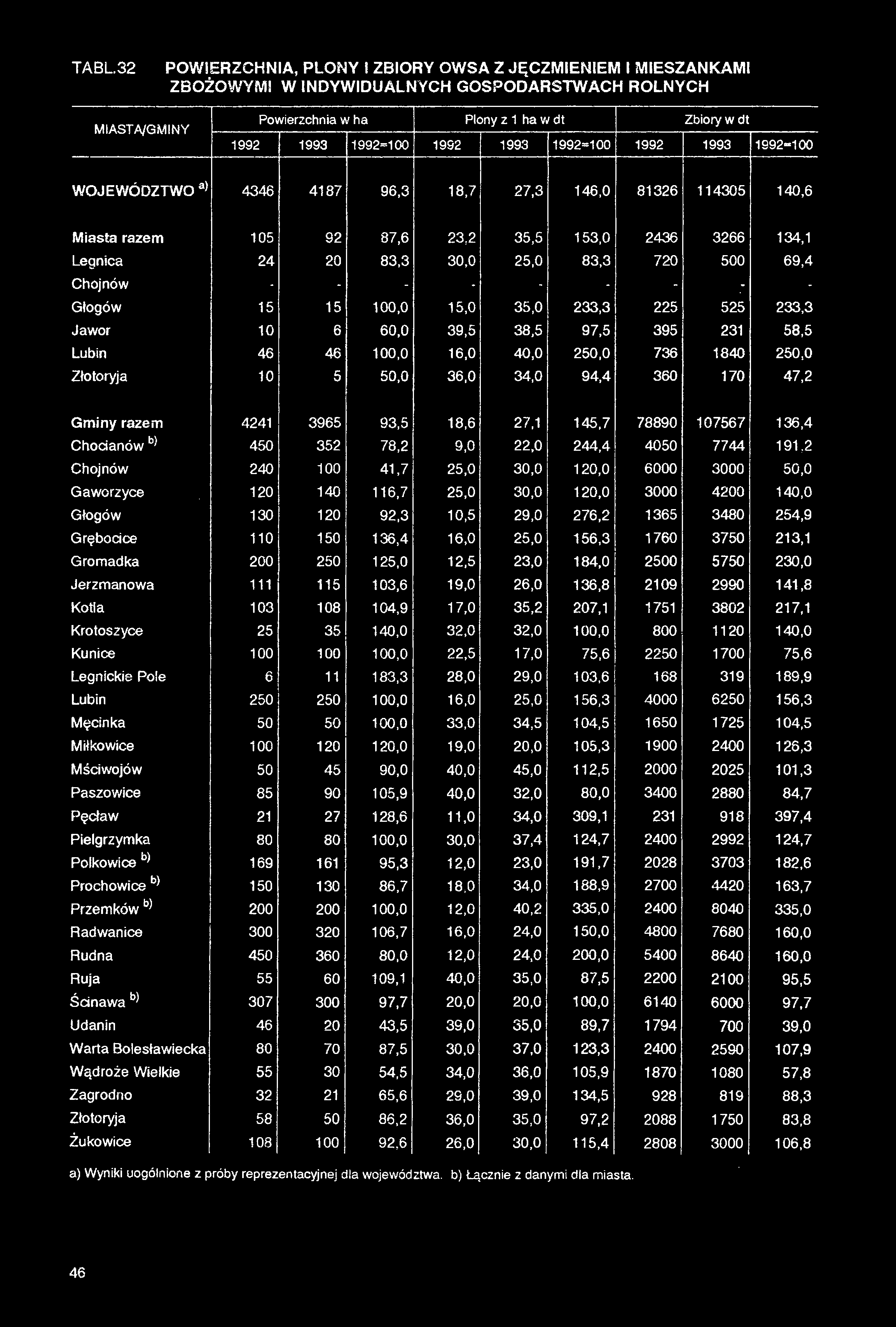 TABL.32 POWIERZCHNIA, PLONY!