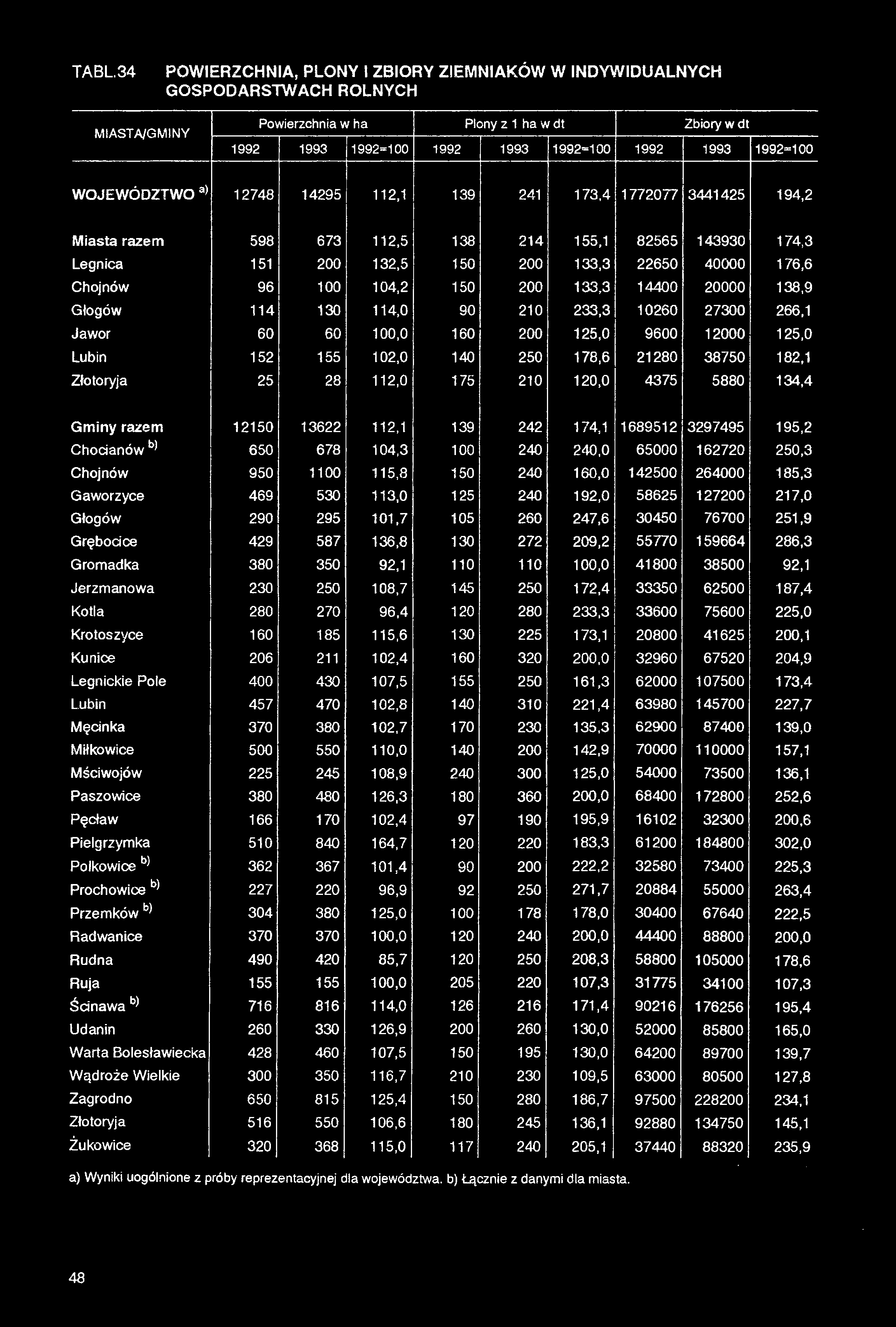 TABL.34 POWIERZCHNIA, PLONY I ZBIORY ZIEMNIAKÓW W INDYWIDUALNYCH GOSPODARSTWACH ROLNYCH miasta/gminy Powierzchnia w ha Plony z 1 haw dt Zbiory w dt 1992 1993 1992=100 1992 1993 1992=100 1992 1993