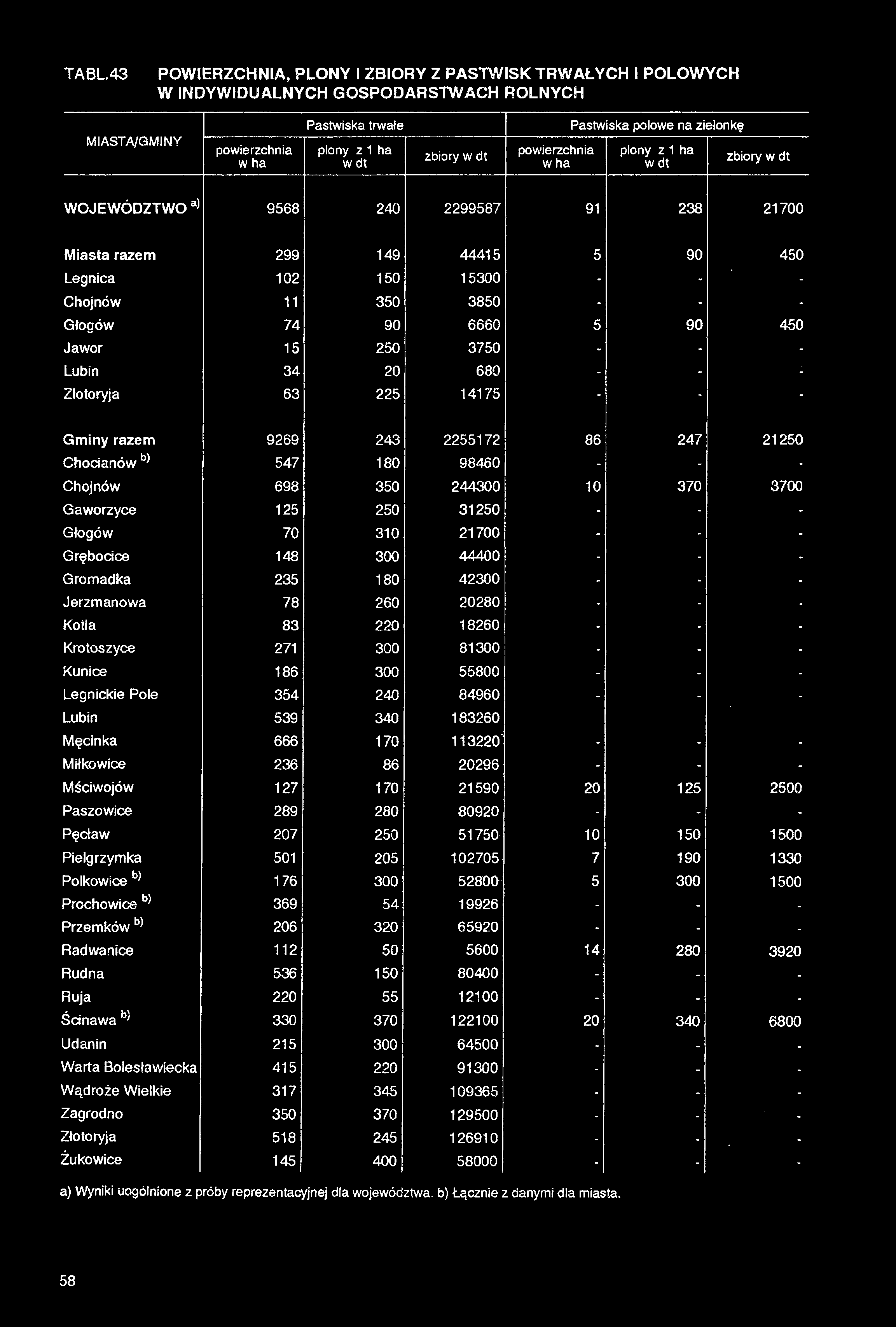 TABL.43 POWIERZCHNIA, PLONY I ZBIORY Z PASTWISK TRWAŁYCH I POLOWYCH W INDYWIDUALNYCH GOSPODARSTWACH ROLNYCH Pastwiska trwałe Pastwiska połowę na zielonkę miasta/gminy powierzchnia w ha plony z 1 ha w