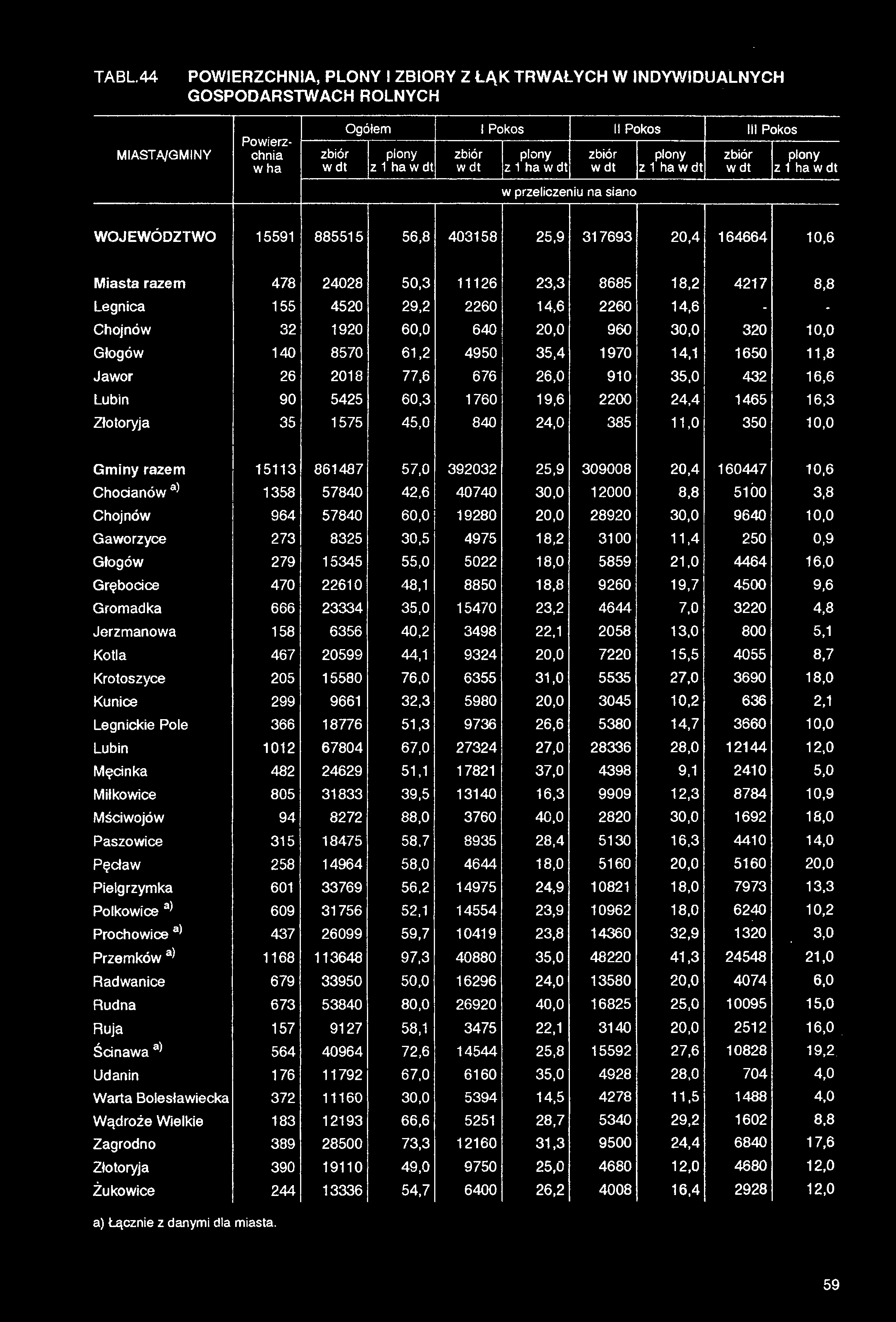 TABL44 POWIERZCHNIA, PLONY I ZBIORY Z ŁĄK TRWAŁYCH W INDYWIDUALNYCH GOSPODARSTWACH ROLNYCH miasta/gminy Powierzchnia w ha zbiór w dt Ogółem 1 Pokos II Pokos lii Pokos plony z 1 ha w dt zbiór w dt