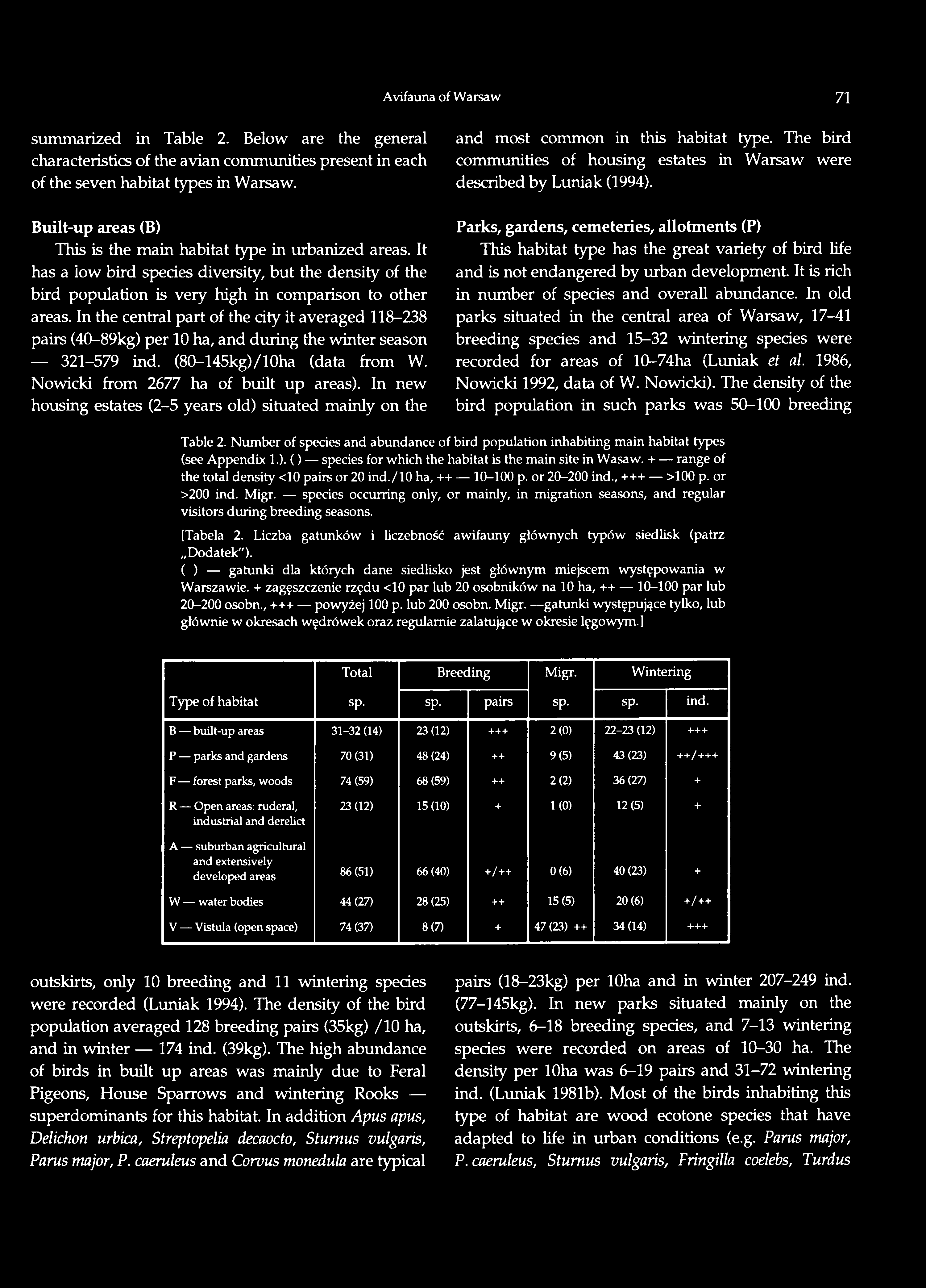 Avifauna of Warsaw 71 summarized in Table 2. Below are the general characteristics of the avian communities present in each of the seven habitat types in Warsaw.