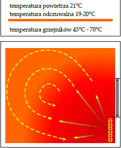 OGRZEWANIE TRADYCYJNE Rozkład temperatury: ciepło u góry, zimno na dole Wysoka temperatura zasilania grzejników: stare instalacje 90 C, nowe 55 C Temperatura powierzchni grzejnej (kaloryfer):45 C -