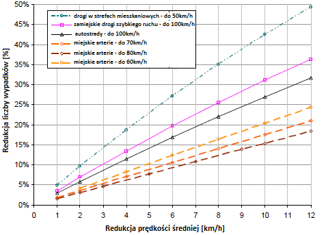 Wpływ zmiany prędkości średniej na redukcję liczby