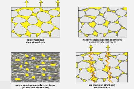 Gaz łupkowy termin stosowany w odniesieniu do gazu ziemnego, którego złoża znajdują się w drobnoziarnistych skałach osadowych, tzw.