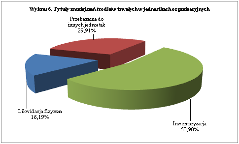Dziennik Urzędowy Województwa Łódzkiego 108 Poz. 3828 Największym źródłem pozyskiwania majątku przez jednostki organizacyjne było przyjęcie od innych jednostek 52,94%.