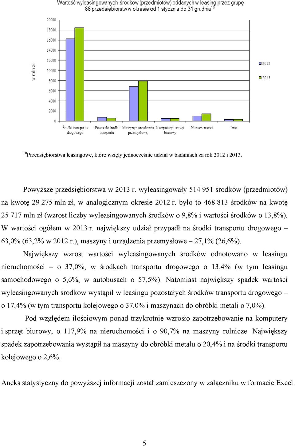 było to 468 813 środków na kwotę 25 717 mln zł (wzrost liczby wyleasingowanych środków o 9,8% i wartości środków o 13,8%). W wartości ogółem w 2013 r.