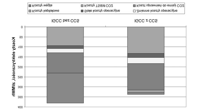 Rys. 1. Struktura jednostkowych kosztów wytwarzania energii elektrycznej bez kosztów uprawnieñ do emisji CO 2 Fig. 1. Unit cost of electricity by cost component without cost of CO 2 emissions allowance Rys.