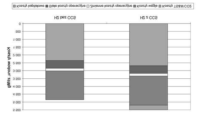 Jednostkowe koszty wytwarzania paliw silnikowych dla instalacji z CCS wynosz¹ 2115,2 z³ za tonê i s¹ wy sze od kosztów dla instalacji bez CCS o nieco ponad 8%.