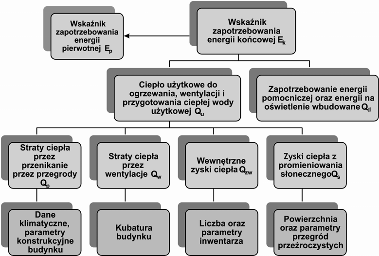 Darusz Suszanowcz Wskaźnk zapotrzebowana na energę perwotną E p Index of prmary energy demand E p Wskaźnk zapotrzebowana na energę końcową E k Index of fnal energy demand E k Cepło użytkowe do