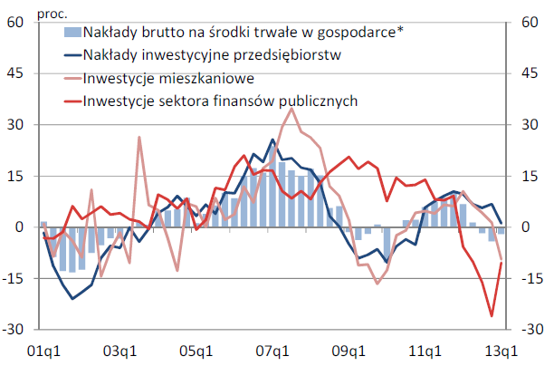 Inwestycje w Polsce Źródło: