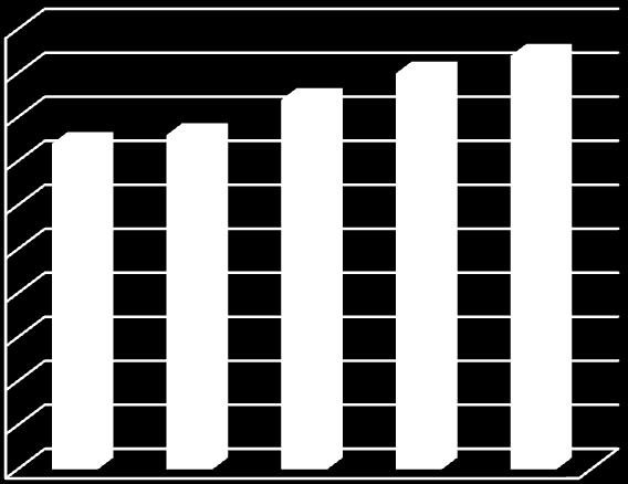 TENDENCJE W ROZWOJU SPOŁECZNO - GOSPODARCZYM Wykres 3. PKB na mieszkańca, Polska = 100 (lata 2000 i 2003 wg sekcji PKD 2004, lata 2007-2009 wg sekcji PKD 2007).