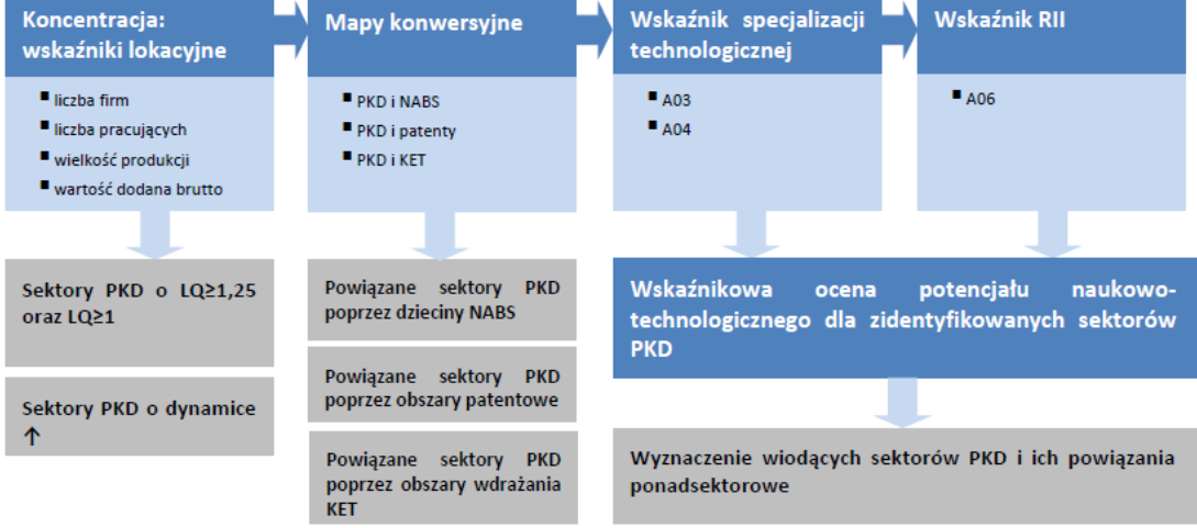 6 GIG: Mapa głównych powiązań między nauką, gospodarką i technologiami w ramach inteligentnej specjalizacji województwa śląskiego oraz Synteza raportów 6 GIG, 6 SAN i 6 PB, 11 GIG Wyniki badań