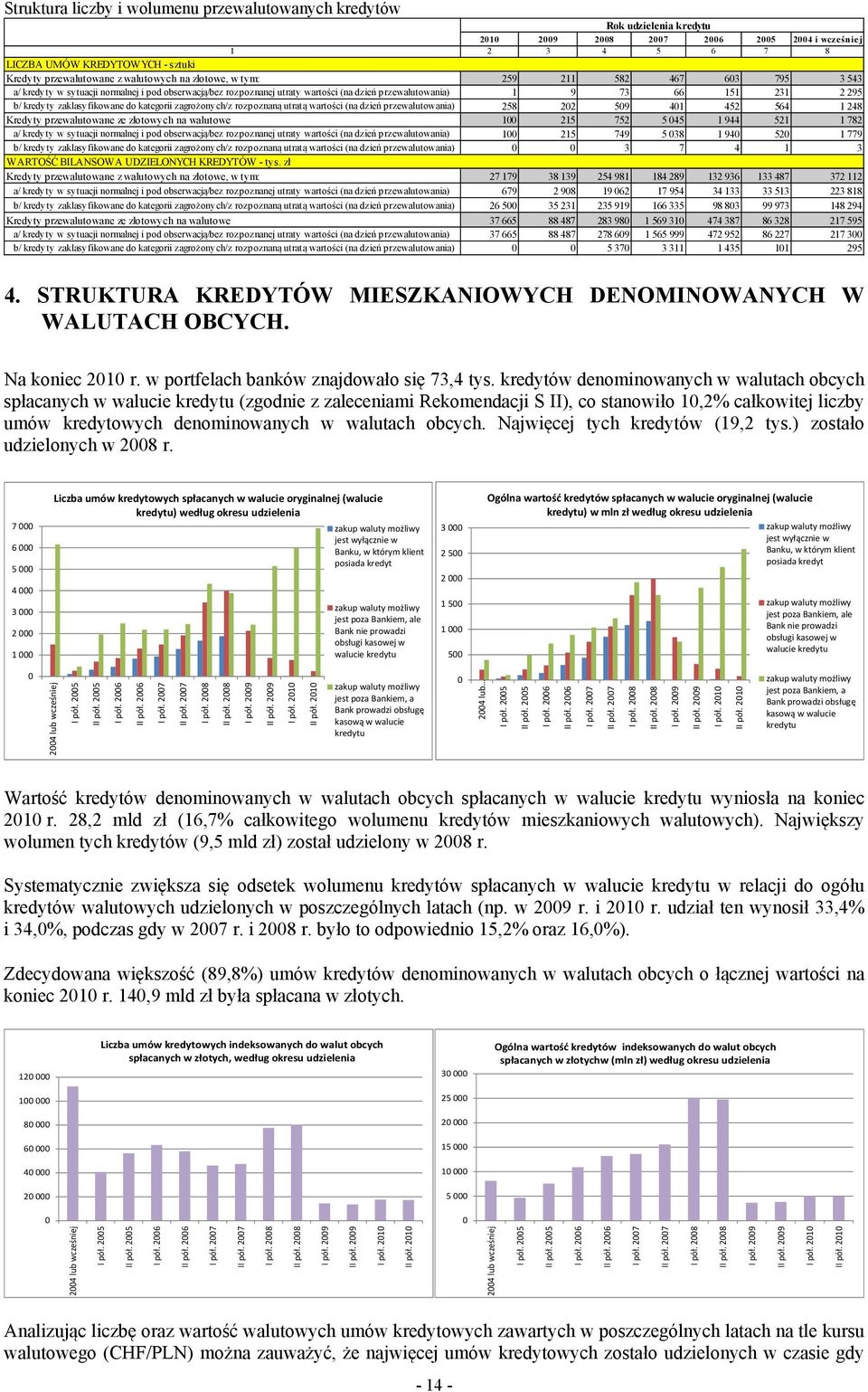 kategorii zagrożonych/z rozpoznaną utratą wartości (na dzień przewalutowania) 258 22 59 41 452 564 1 248 Kredyty przewalutowane ze złotowych na walutowe 1 215 752 5 45 1 944 521 1 782 a/ kredyty w